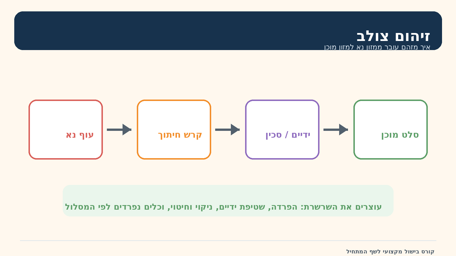 זיהום צולב