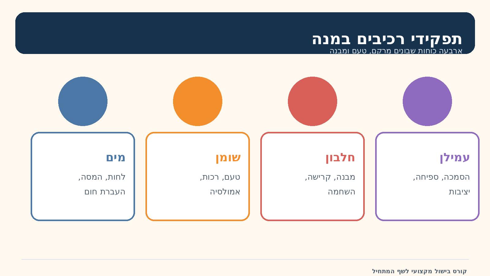 תפקידי רכיבים במנה