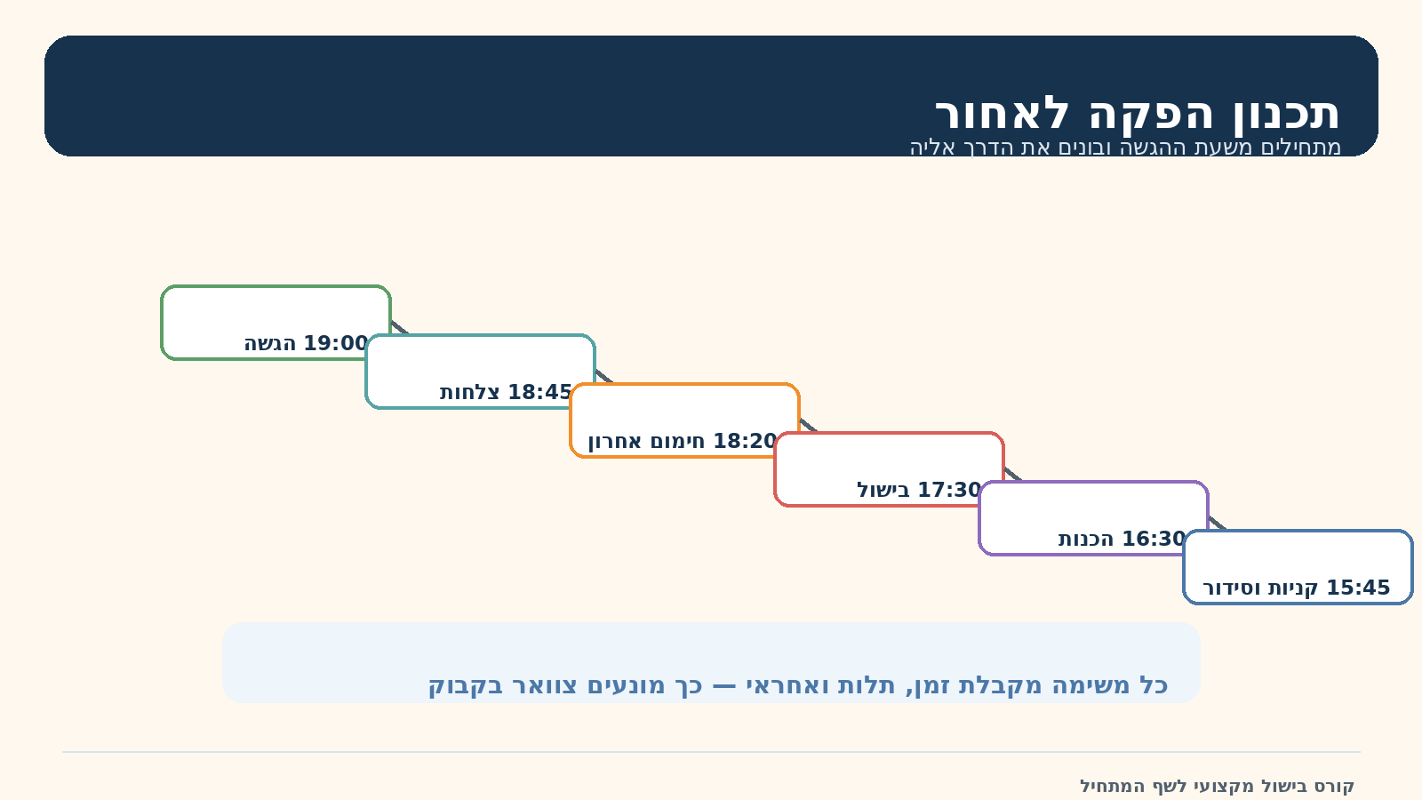 תכנון הפקה לאחור